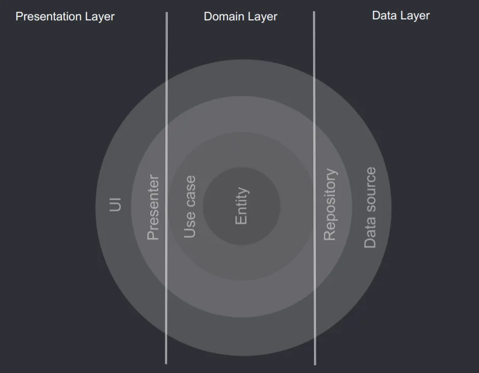 Clean-Architecture-in-Android