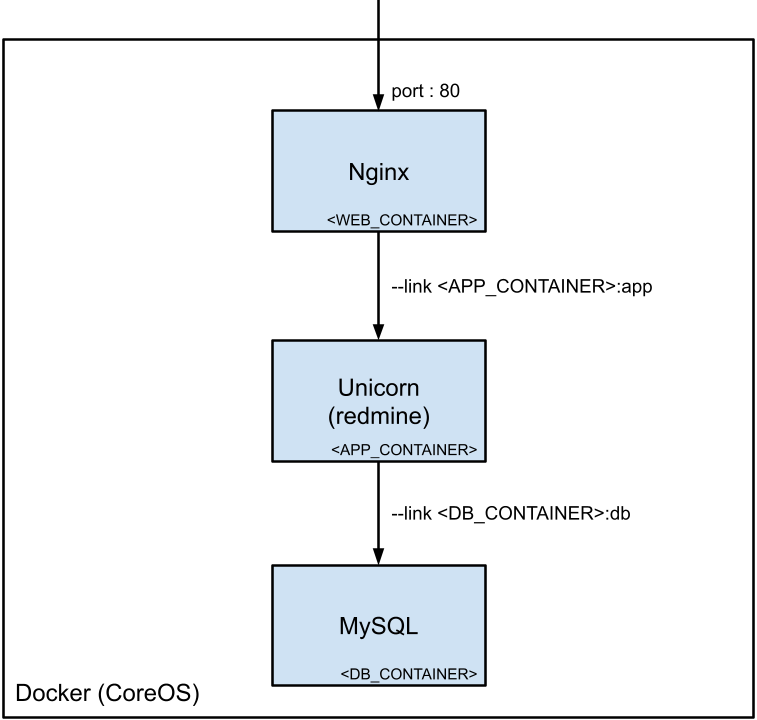 docker_redmine