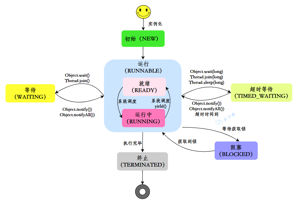 三分恶面渣逆袭：Java线程状态变化