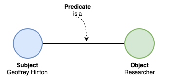 To have a triple we need a subject and object, and a predicate linking the two