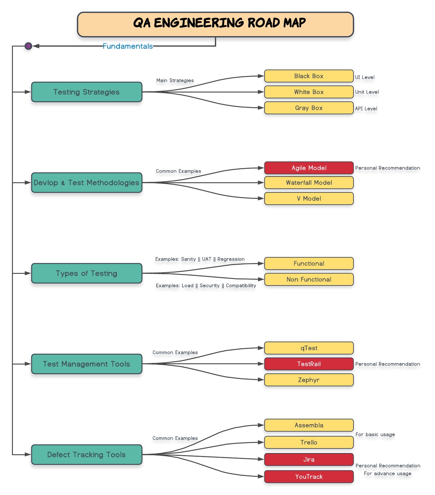 GitHub - aamirbhat/Quality-Assurance-Road-Map: :books: How to start your  career as a Software Quality Assurance Engineer, The fundamentals of  testing and how to scale up your skills and experience