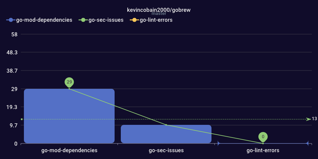 go-mod-dependencies,go-sec-issues,go-lint-errors