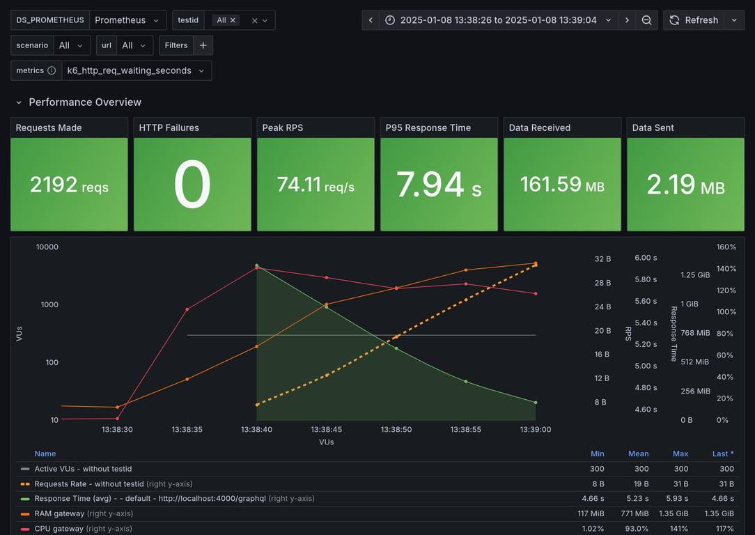 Performance Overview