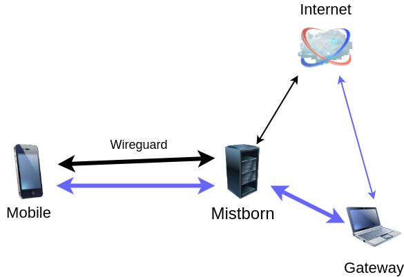 Mistborn Gateway Diagram