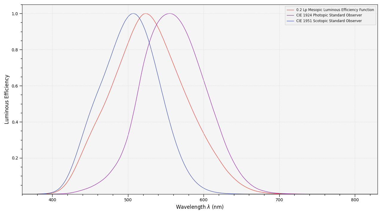 https://colour.readthedocs.io/en/develop/_images/Examples_Plotting_Luminous_Efficiency.png