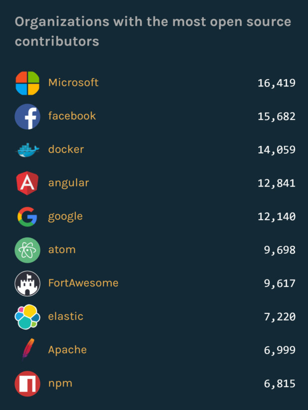 บริษัทที่ใช้ GitHub