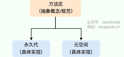 HotSpot 虚拟机方法区的两种实现