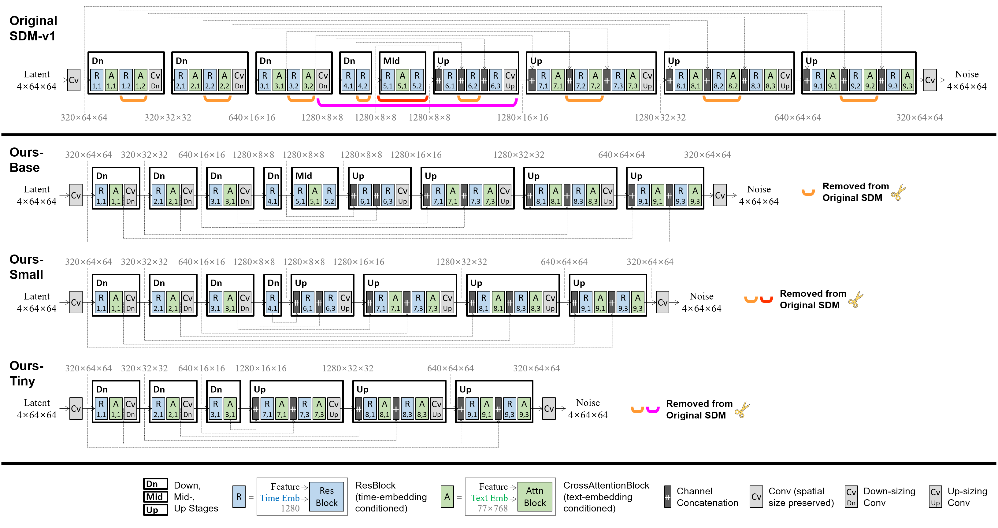 U-Net architectures