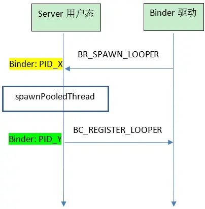 binder线程创建