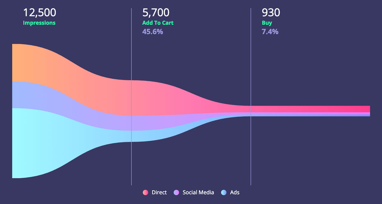 SVG Two Dimensional Funnel Graph