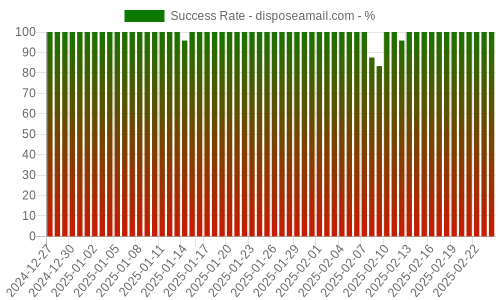 Success Rate for disposeamail.com