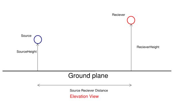 Distance Spreading Diagram