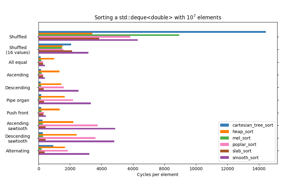 Benchmark slow O(n log n) sorts over different patterns for std::deque<double>