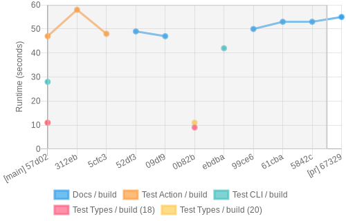 job runtime chart