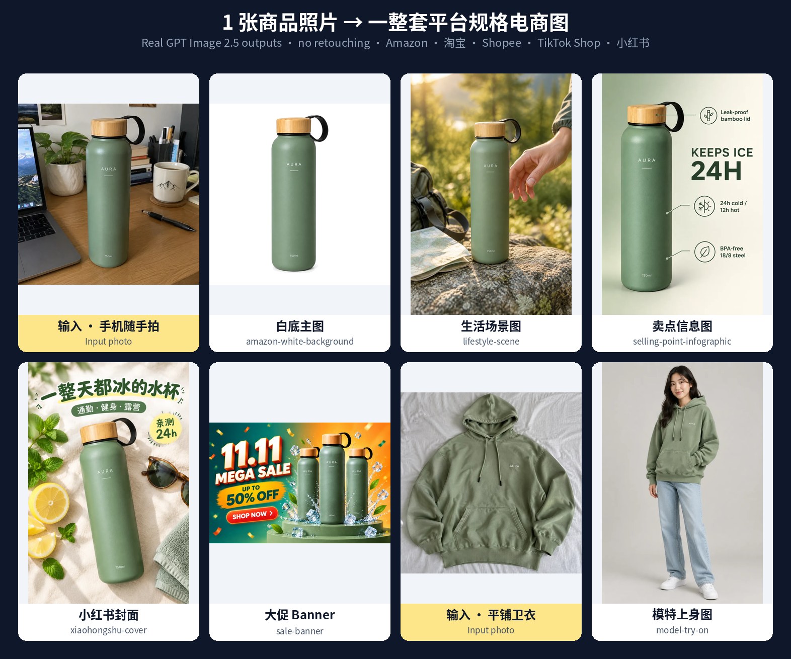Gallery wall: one product photo in, Amazon white-background main image, lifestyle scene, infographic, Xiaohongshu cover, sale banner and on-model try-on out — real GPT Image 2.5 outputs