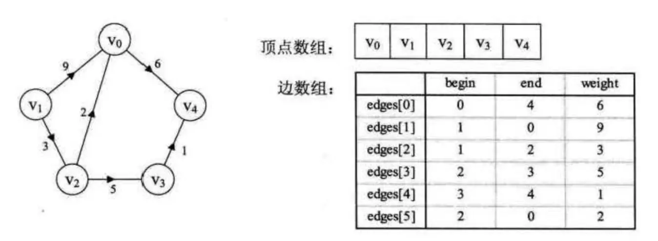 边集数组