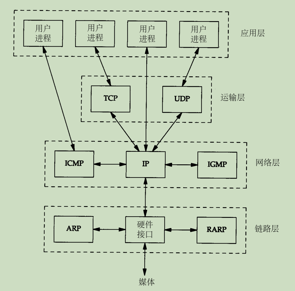 TCP/IP 协议族