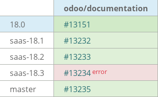 Pull request status dashboard