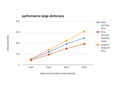 image of large dictionary performance