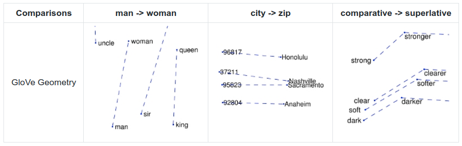 GloVe exampled, from Stanford NLP github