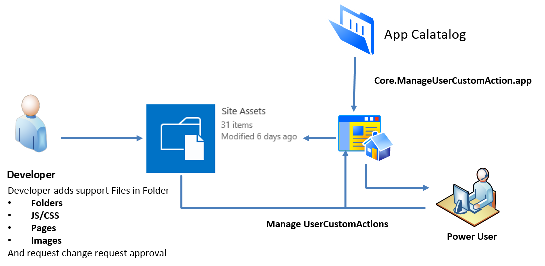 Process picture on the action management