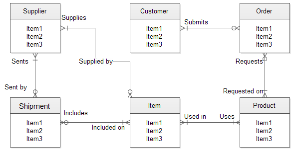 Entity Relationship Diagram example