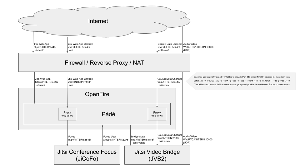 Pàdé Network Scheme