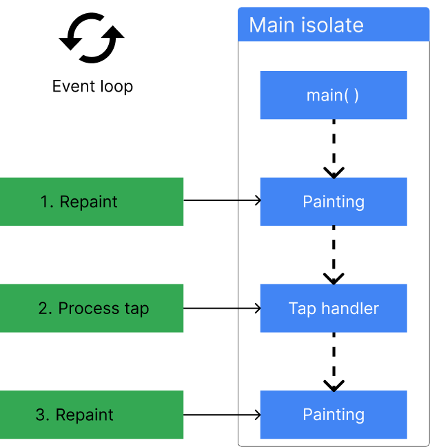 Dart's main Isolate