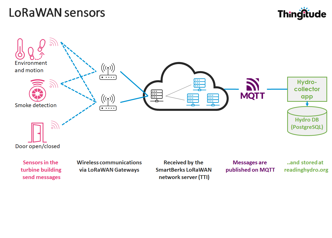 Diagram showing how data from the LoRaWAN sensors is stored