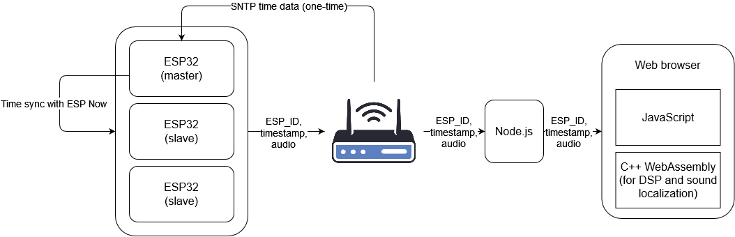 High level diagram of the project's system