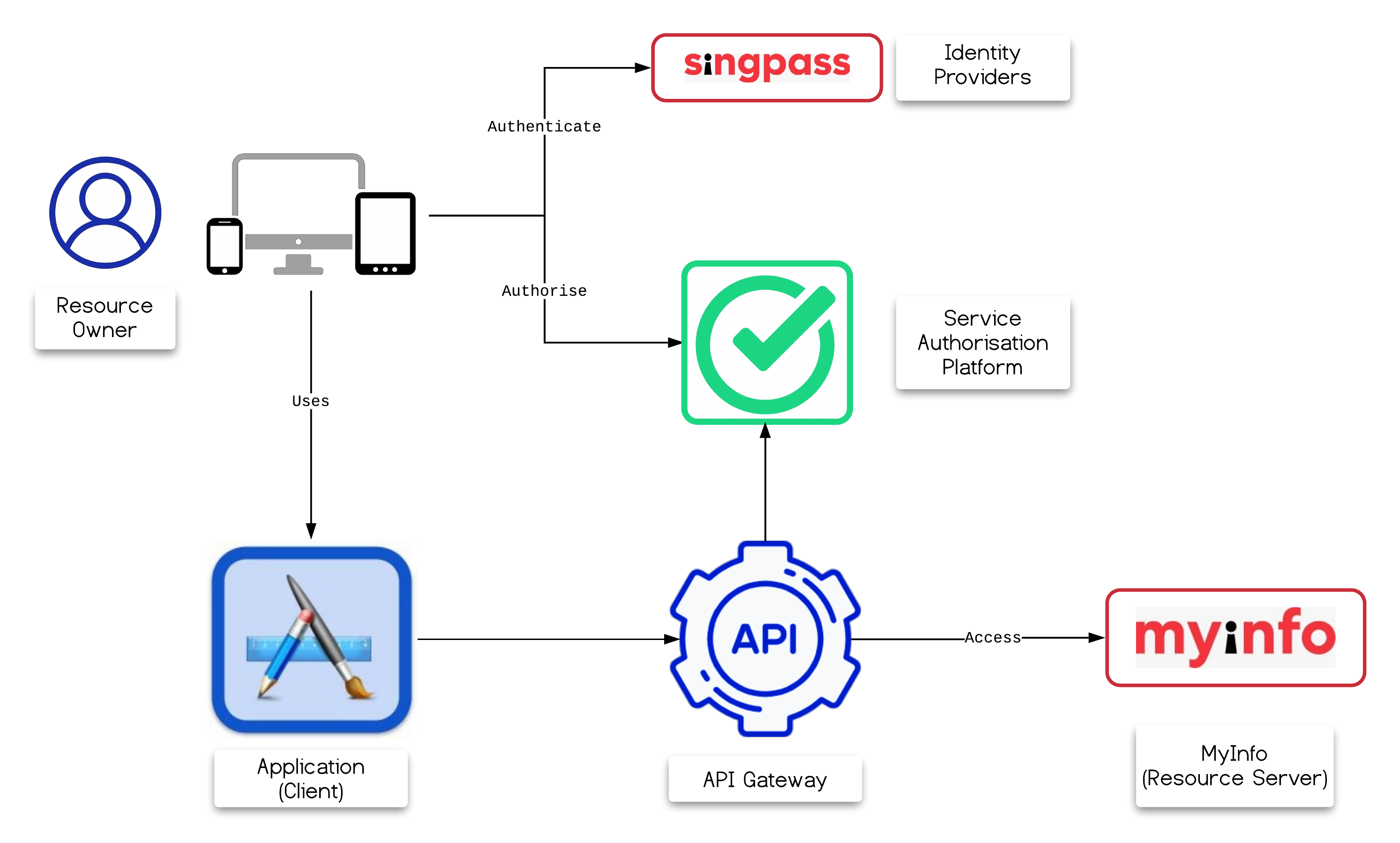 singpass architecture