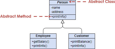 Abstract Class and Method Example