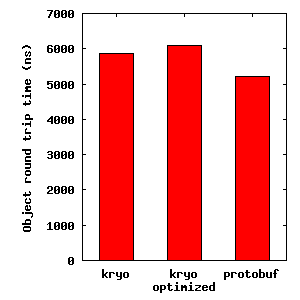 protobuf rtt