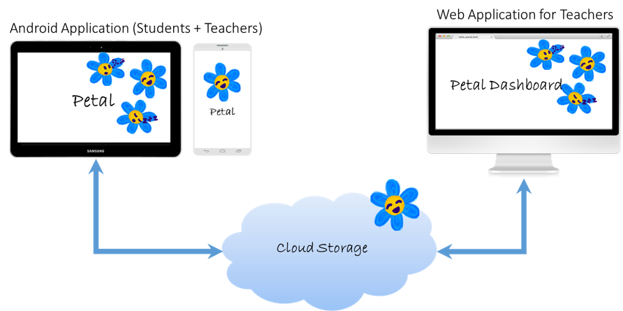 Petal Architecture