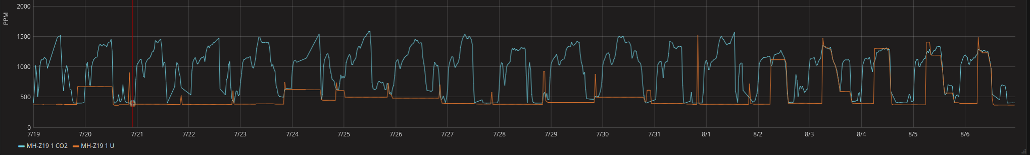 ABC enabled sensor