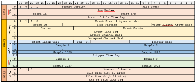 DAQ Event Format v2