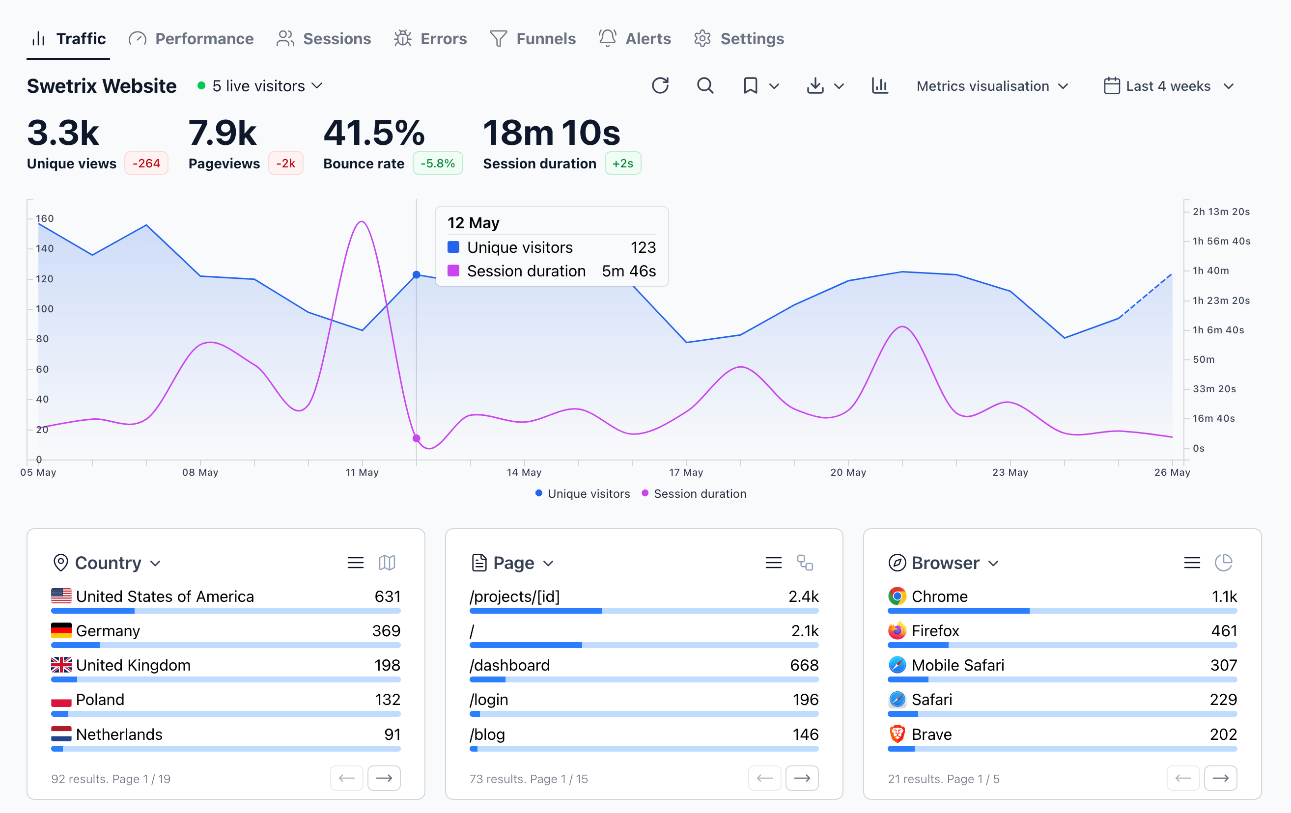 Swetrix Dashboard demonstration