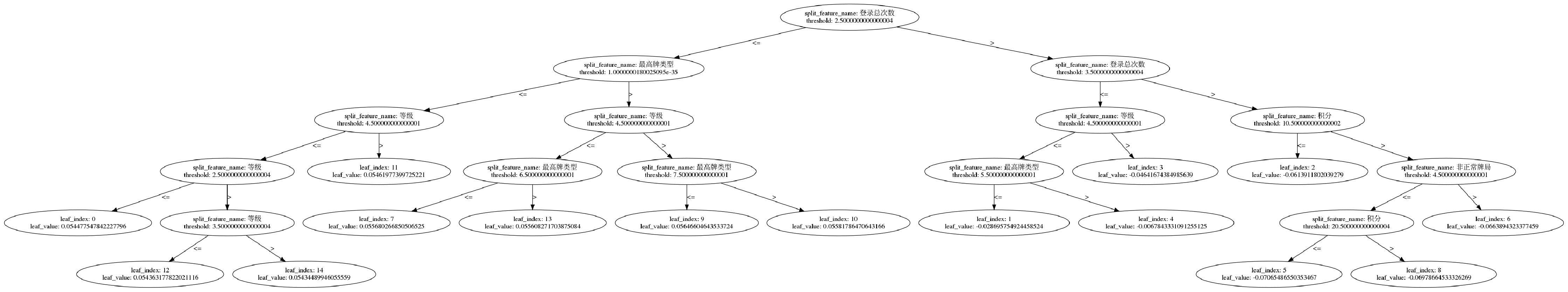 LightGBM sample tree