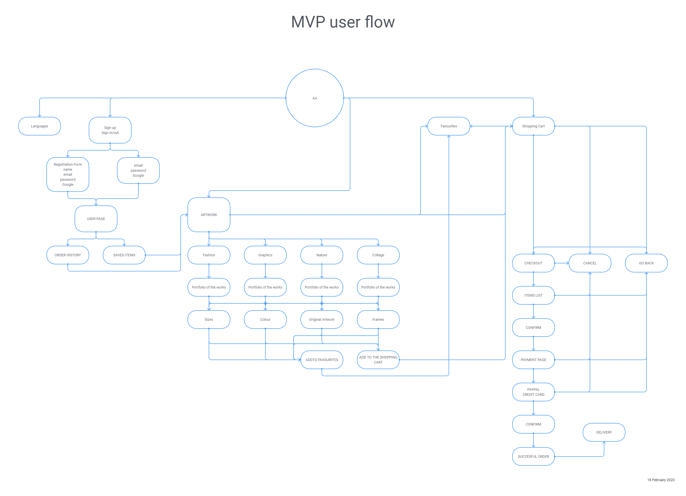 Image of USER FLOW