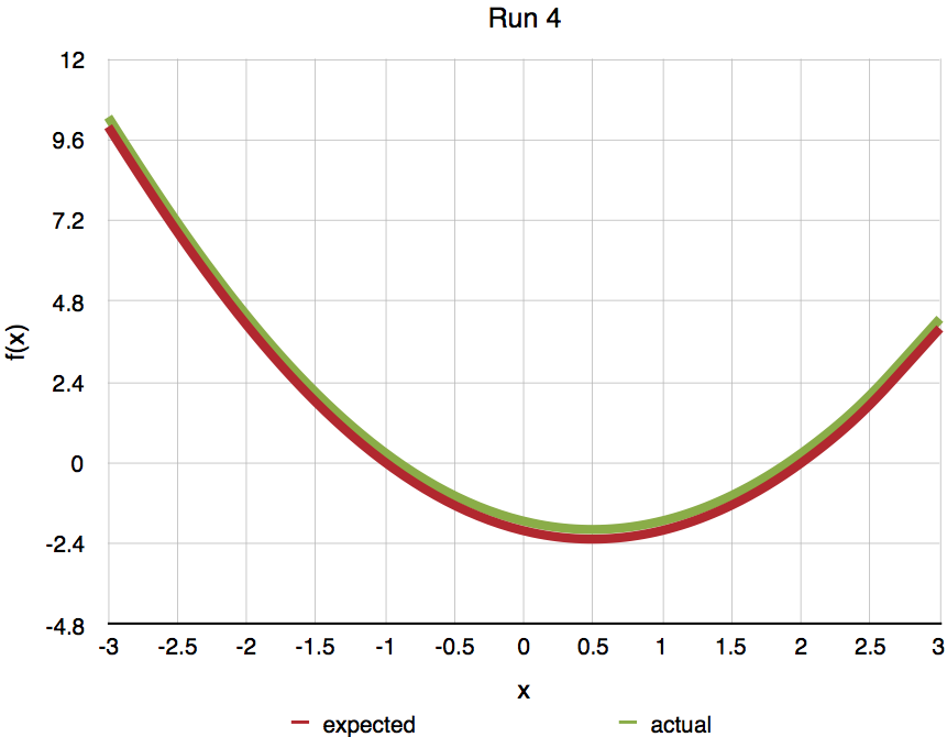 Second degree polynomial run 4