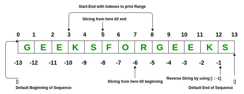 List Slicing