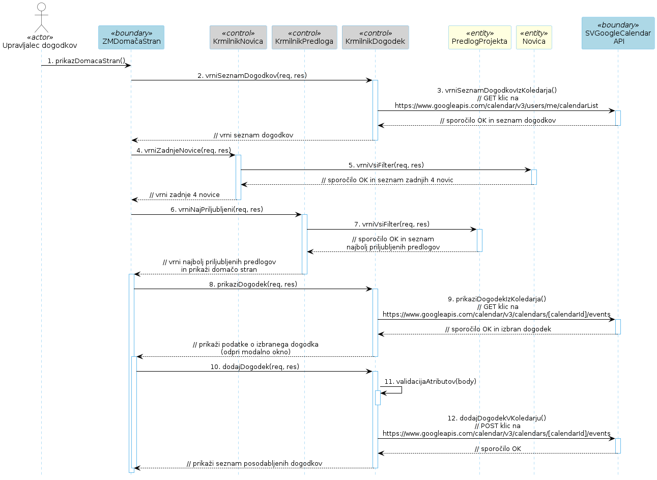 Diagram zaporedja 49