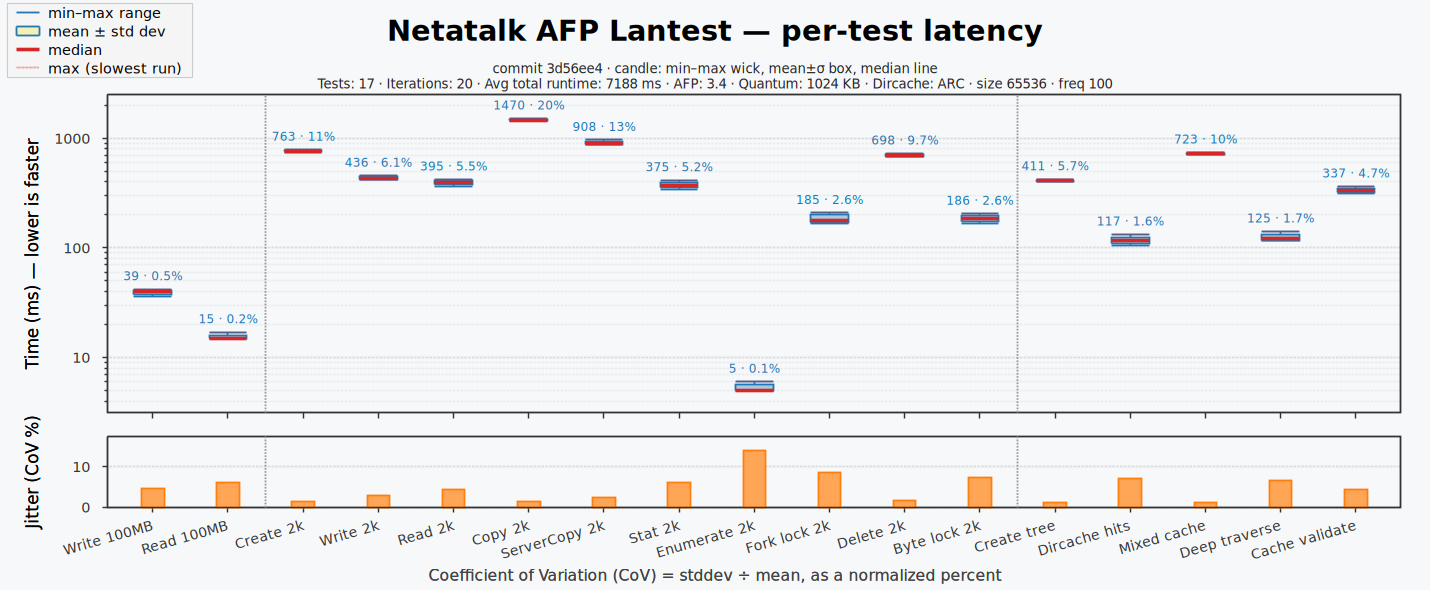 Lantest latency