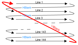 Scanlines and blanking periods