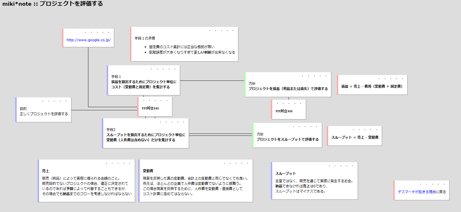 プロジェクトを正しく評価するためのコスト計算 ? 対立解消図