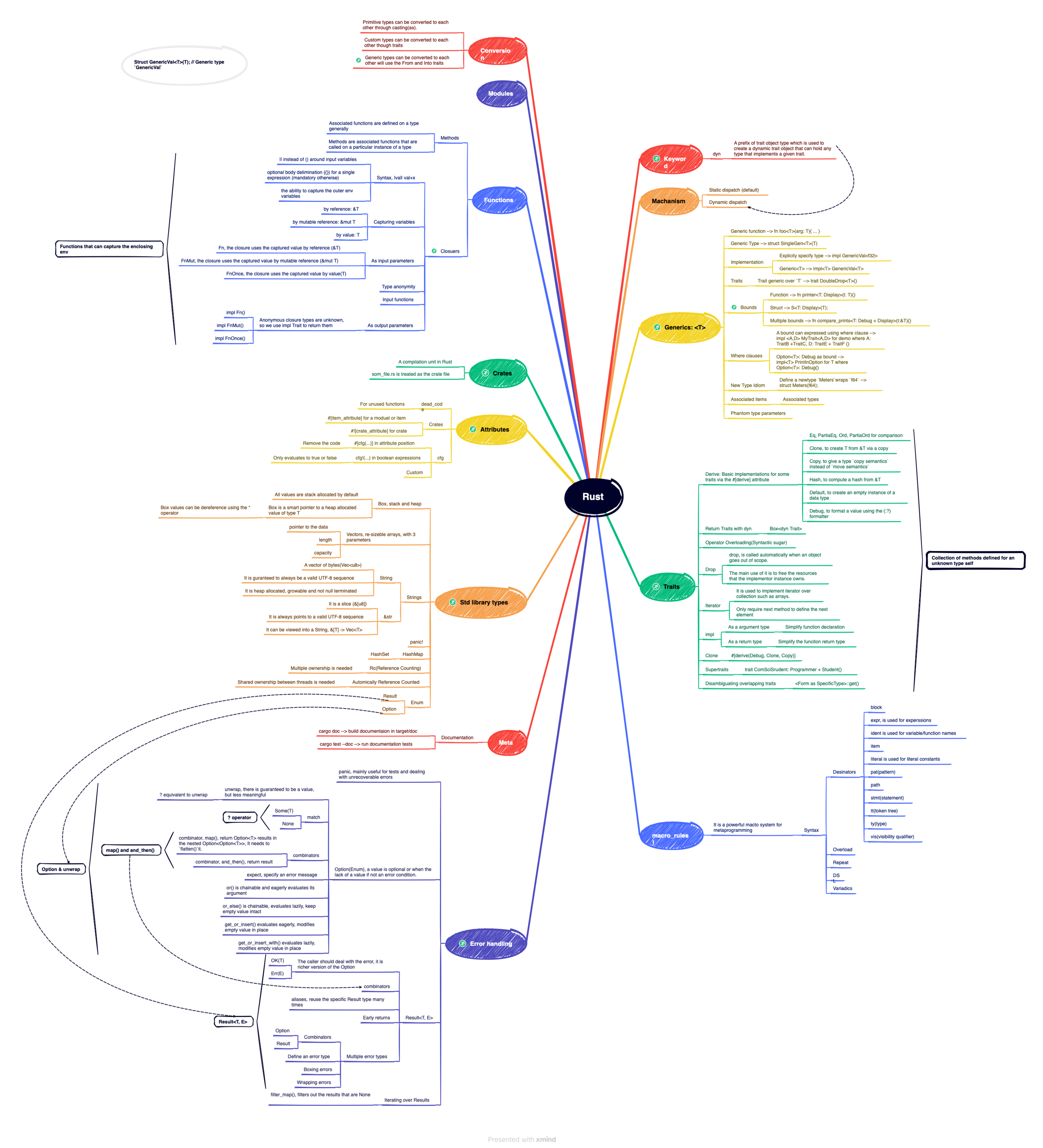 Xmind for Rust