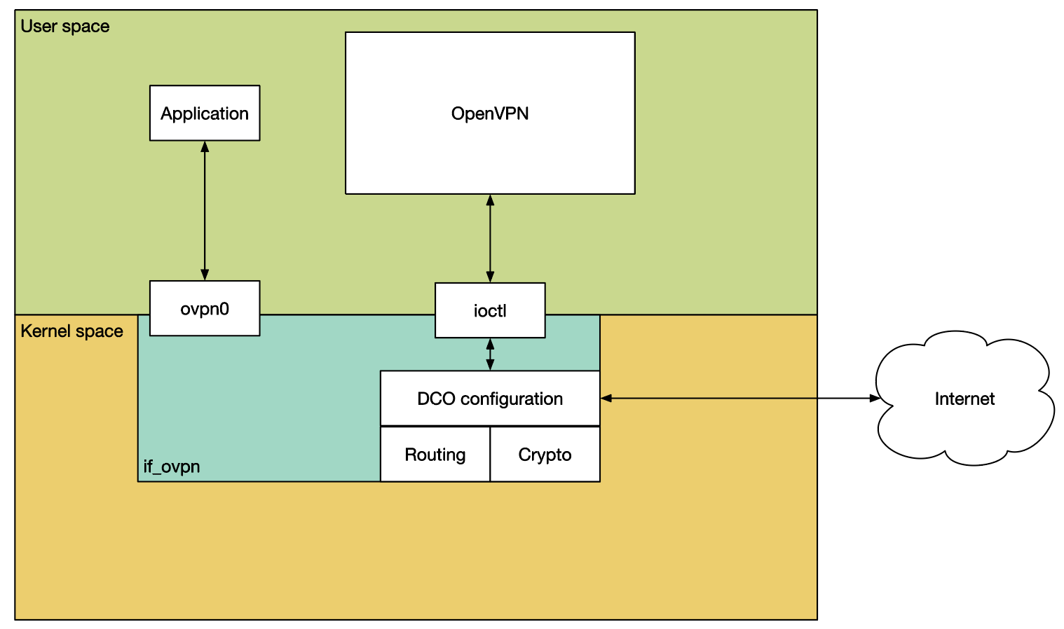 DCO 架构图