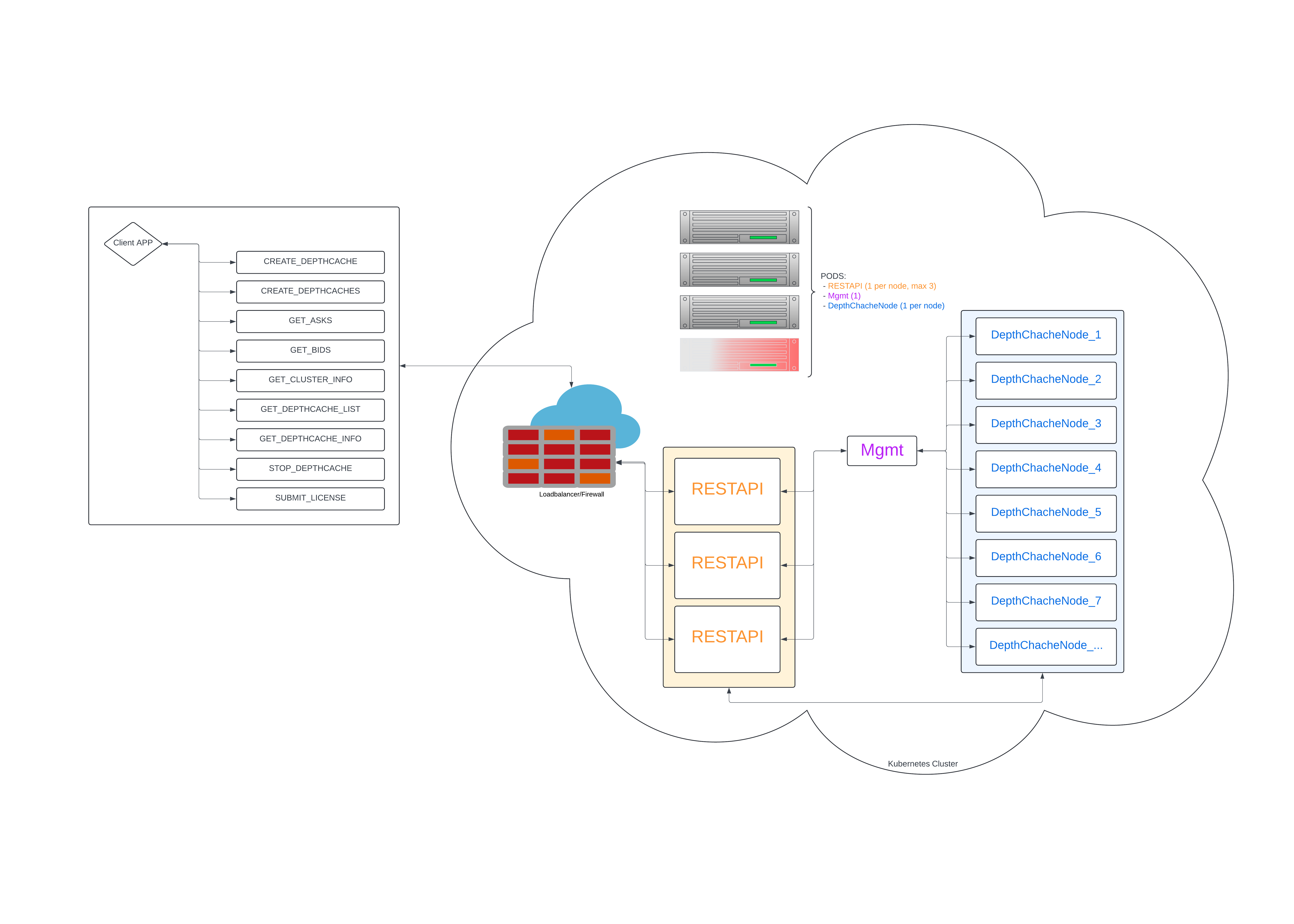 Visual overview