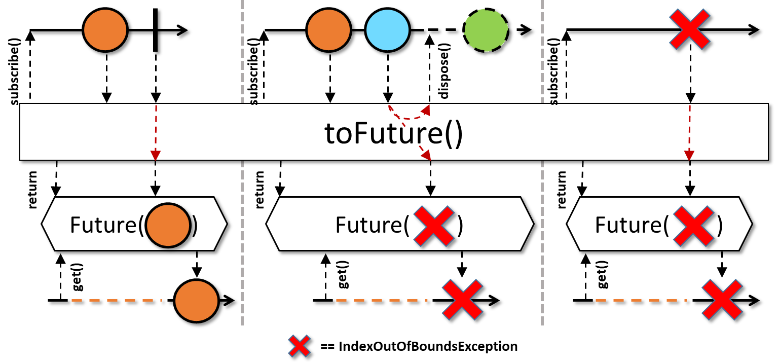 toFuture