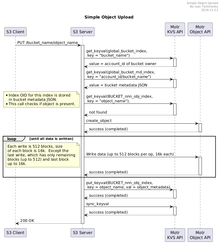 CORTX PlantUML Example